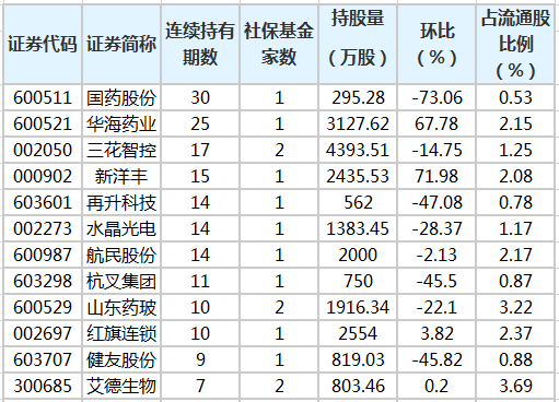 社保基金连续4个季度以上持有25股 最长已持有30个季度
