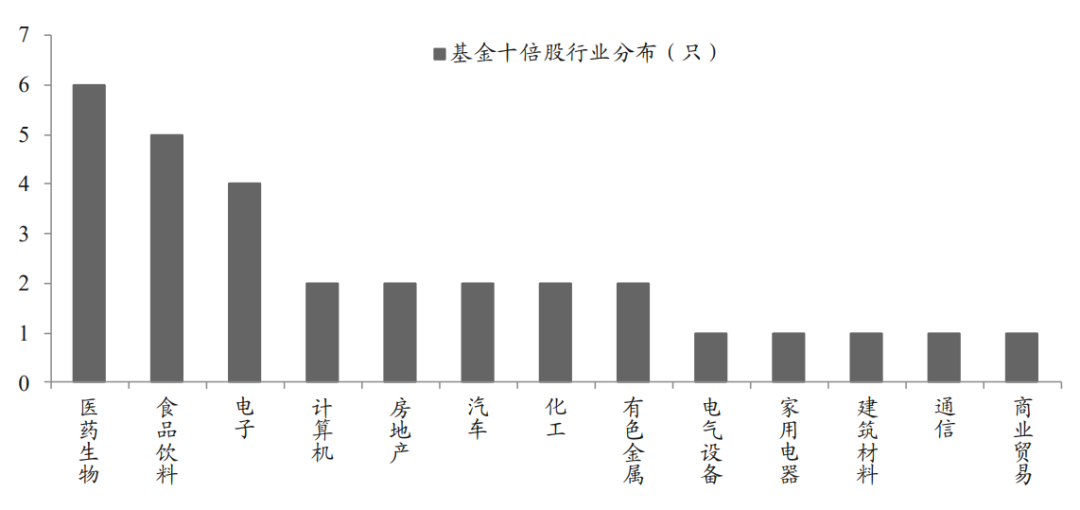 股民错失十倍股 基金经理呢？