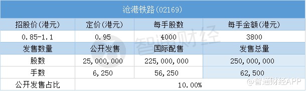 其中,公开配售申购人数19320人,一手中签率6.5%,认购倍数约12倍。