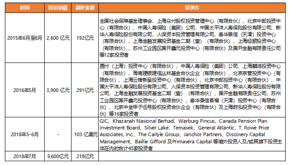 图1：蚂蚁集团融资历程　来源：公司公告、天风证券