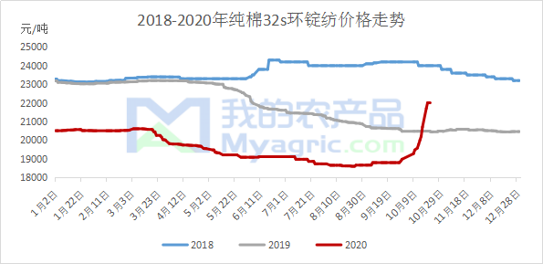 图2 2017-2020年纯棉32s环锭纺价格走势