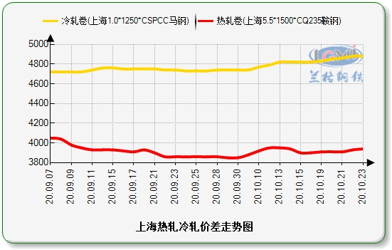 乐从价差价格走势图：