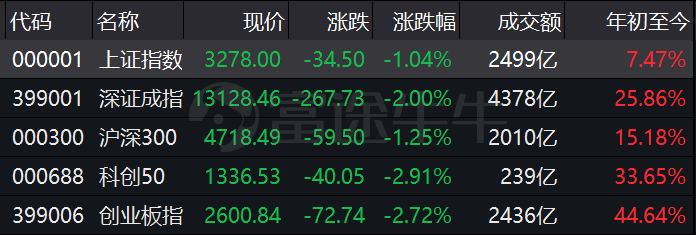 附图：全天A股跌幅最大的五个行业