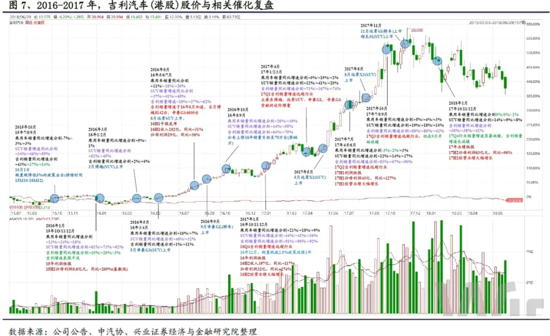 乘用车行业复苏叠加吉利强劲新车周期，共同驱动了公司业绩大幅增长。