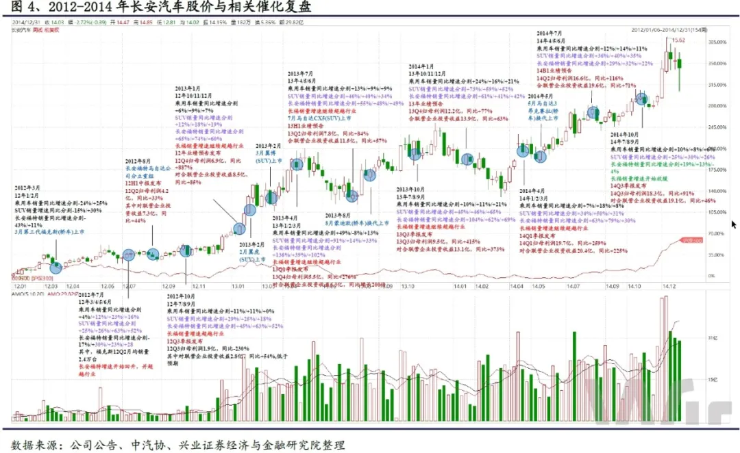 SUV行业红利叠加福特强劲新车周期，共同驱动了公司业绩大幅增长。