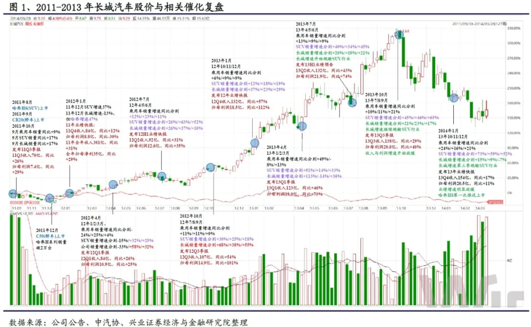 SUV快速渗透期叠加爆款单品哈弗H6，共同驱动公司业绩在11-13年快速增长。