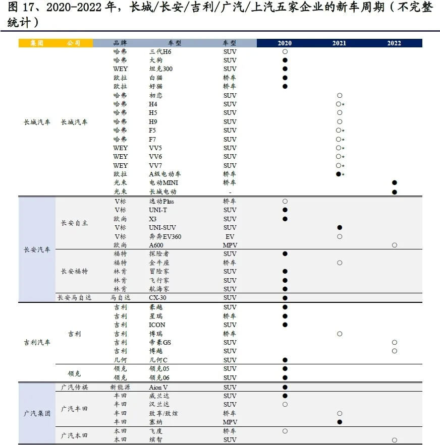 当前长城汽车的右侧机会和历史的几轮周期相比有相同也有不同