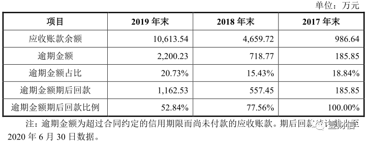 （截图来自问询回复）