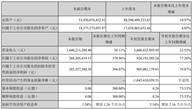西部证券业绩大增 3公司质押