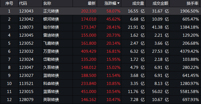 可转债疯涨不停接连熔断投资别盲目跟 疯 熔断 可转债 Cc营销学院