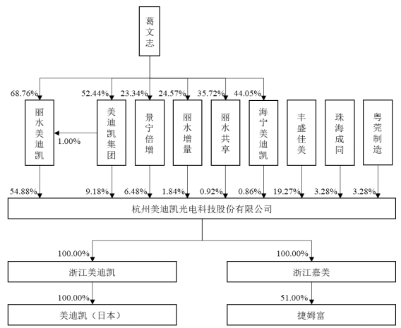 美迪凯去年营收毛利率双降:净利翻倍反常 数产品价暴跌