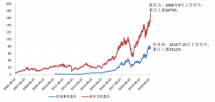 图1：好未来和新东方上市以来收盘价表现（前复权），资料来源：wind，注：数据截至2020/10/21