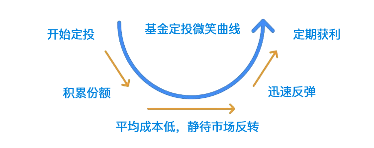 基金投资的“疑难杂症”，用定投帮你搞定！