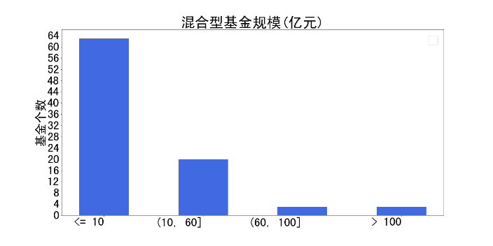 图7 易方达债券型基金成立年数和规模