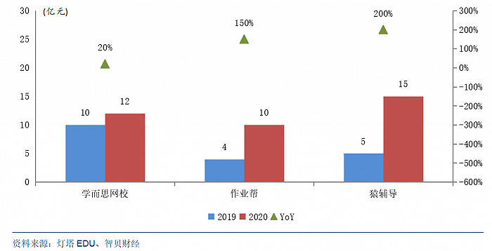 图4：三家K12在线教育机构暑期营销预算均继续攀升，资料来源：灯塔EDU、智贝财经