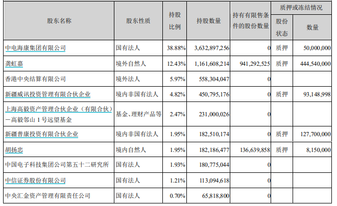 冯柳第三季度大手笔新进海康威视 还加仓了这两股
