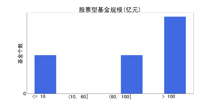 图6 易方达混合型基金成立年数和规模