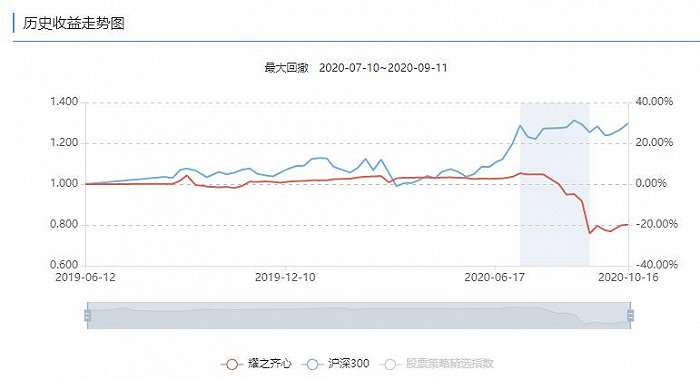 图：“耀之齐心”历史收益走势图数据来源：朝阳永续