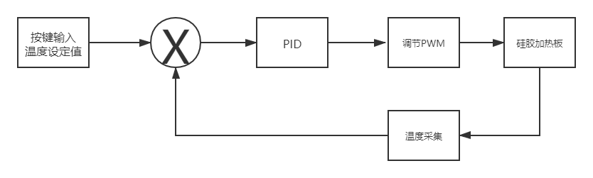 图5 PID恒温控制