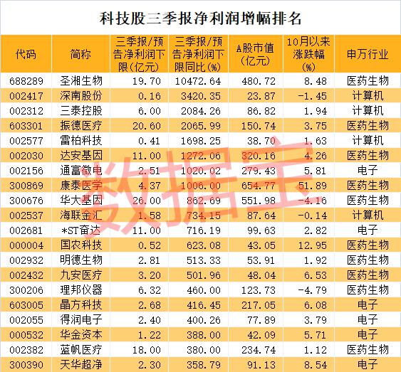 最猛增超104倍 业绩大增的科技股名单来了 北上资金加仓电子龙头