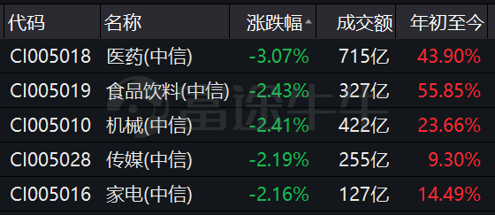 附图：全天A股涨幅最大的五个行业