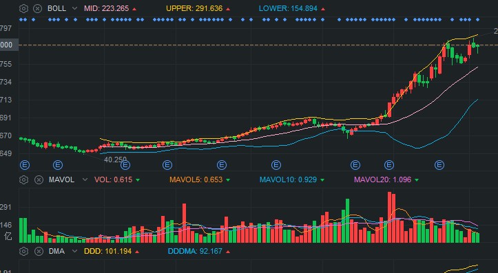 （美团点评周线走势图）