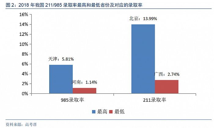 图2：2018年我国211/985录取率最高和最低省份及对应的录取率，资料来源：高考帮