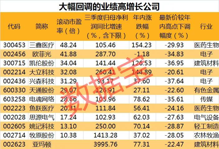 高增长也不灵了？机构看好的12只绩优股 却大跌了超20%