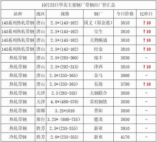主要代表钢厂价格走势图