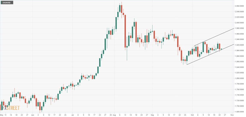 （黄金日图来源：FXStreet）