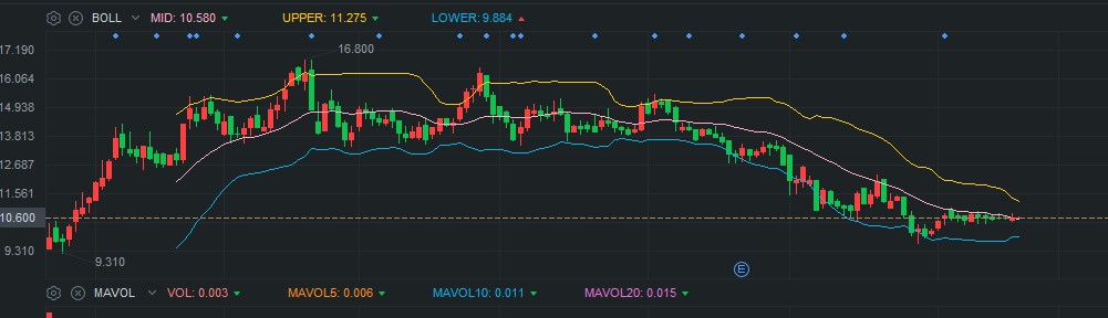 （诺诚健华B日线走势图）