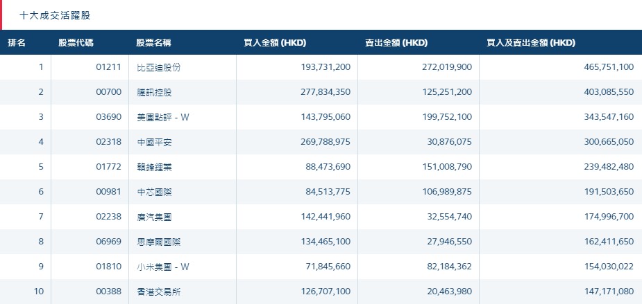 港股通（深）十大活跃成交股