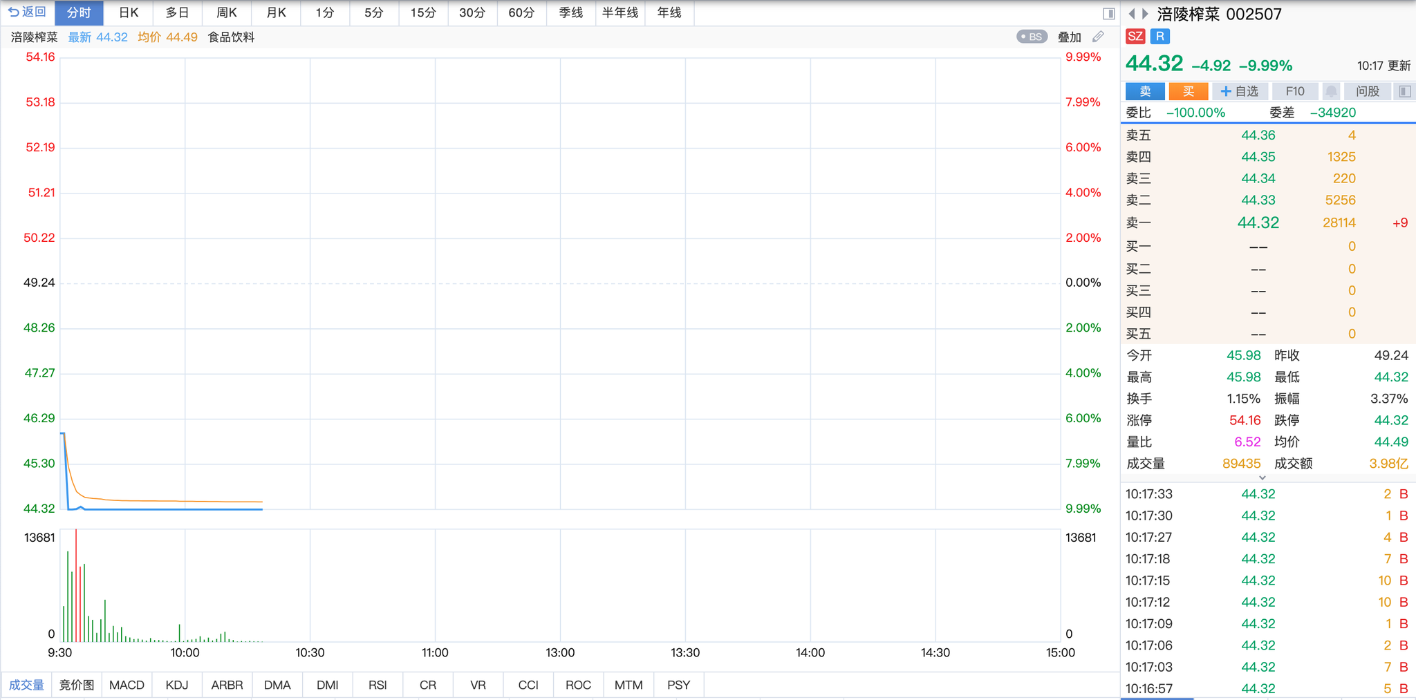 又有白马股遭凶狠砸盘：开盘2分钟市值蒸发39亿 发生了什么？