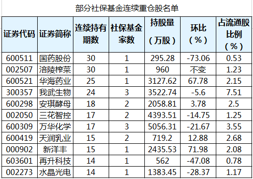 社保基金连续4个季度以上持有37股 最长已持有30个季度