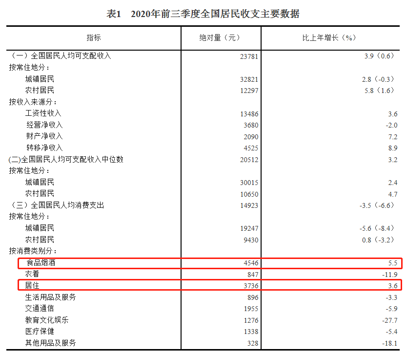 2020年人均消费排名_2020年1-3季度全市居民人均消费支出同比下降11.4%