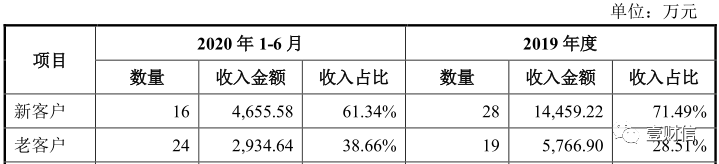 （截图来自招股书）