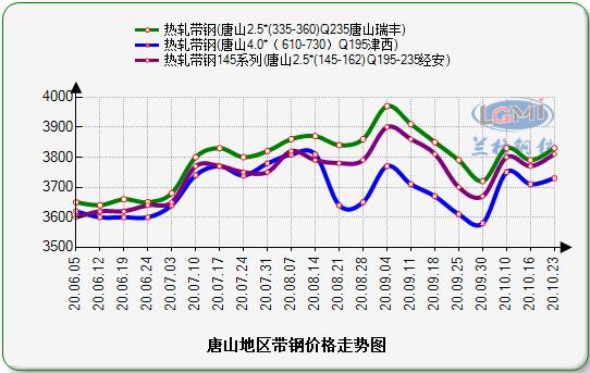 价差走势图