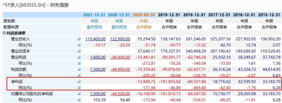 债务违约超4亿 贵人鸟创始人林天福被限制高消费