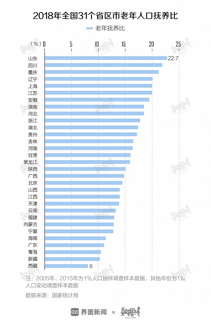 养老金够不够用？