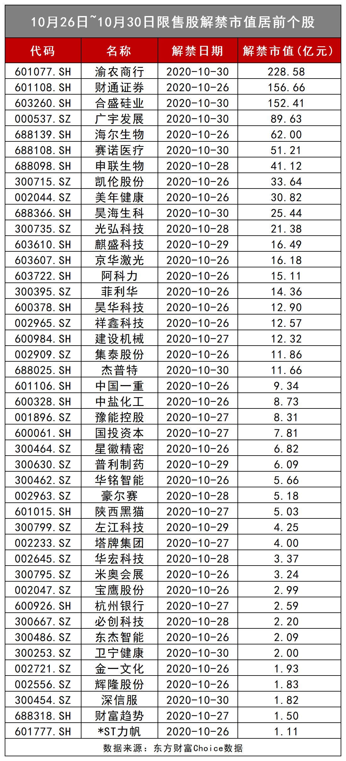 下周解禁市值超1000亿元 破净股渝农商行解禁超200亿位居第一