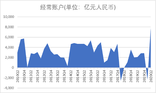 经常账户顺差进入相对较为稳定的状态，数据来源：国家外汇管理局