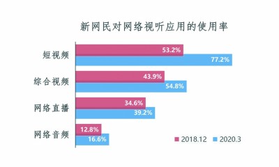     数据来源：《2020中国网络视听发展研究报告》 制图：邱玥
