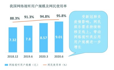     数据来源：《2020中国网络视听发展研究报告》 制图：邱玥