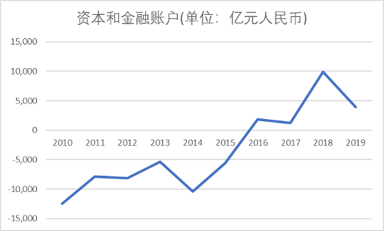 资本和金融账户10-15年之间数据是负数，虽然意味着账户处于逆差状态，资金流出比流入的多，但这种逆差正在不断的缩小，直到15年后由逆差转为顺差。此时资金流入超过流出，从后续的走势可以看出，增长趋势还在继续。数据来源：国家外汇管理局