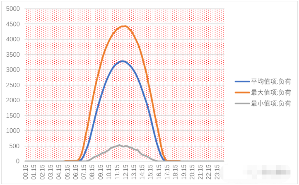上图为一般光伏发电出力的曲线,与山东10月22日现货节点电价相对比,很