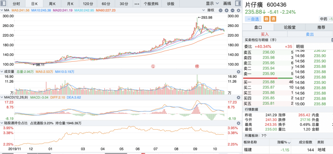 林园独家回应：我们并未减持这只中药龙头，只是对基金规模做了调整而已