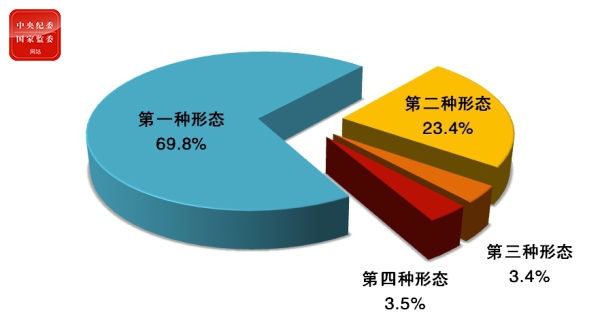 图2：全国纪检监察机关运用“四种形态”占比图