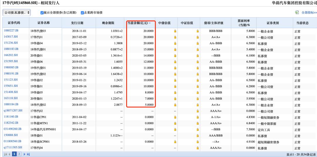 2000亿巨头竟还不起10亿？华晨汽车债券违约后续影响几何