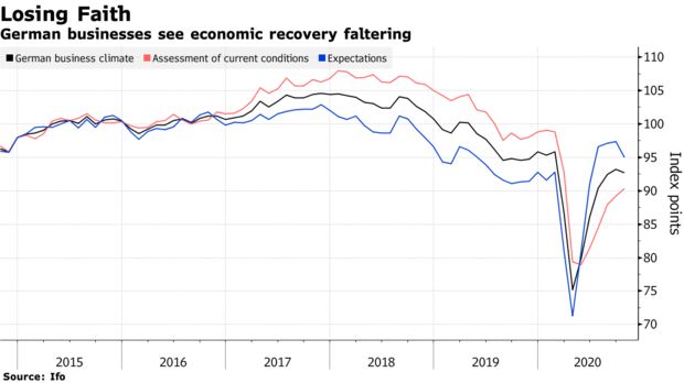 新冠疫情升温引发焦虑，德国十月企业信心有所下降