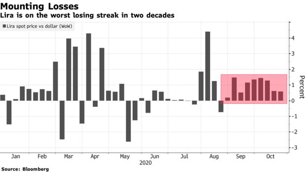 土耳其里拉跌破8.0大关，再次刷新纪录低位